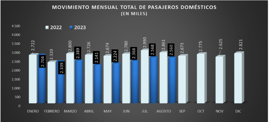 Pasajeros domesticos