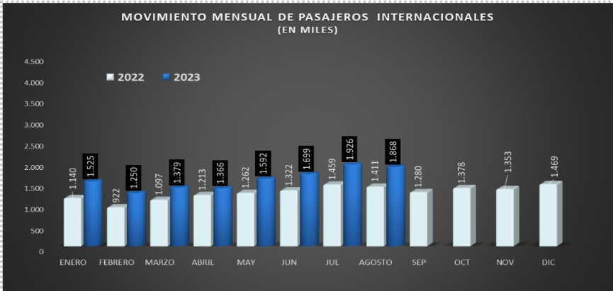 Pasajeros internacionales