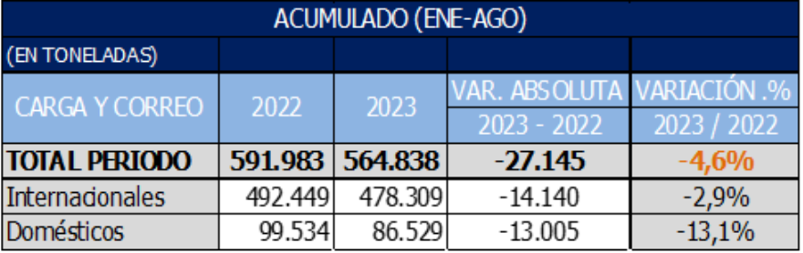 acumulado