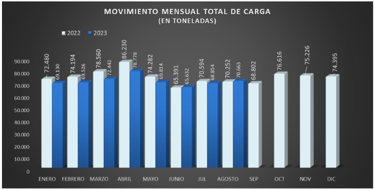 total de carga