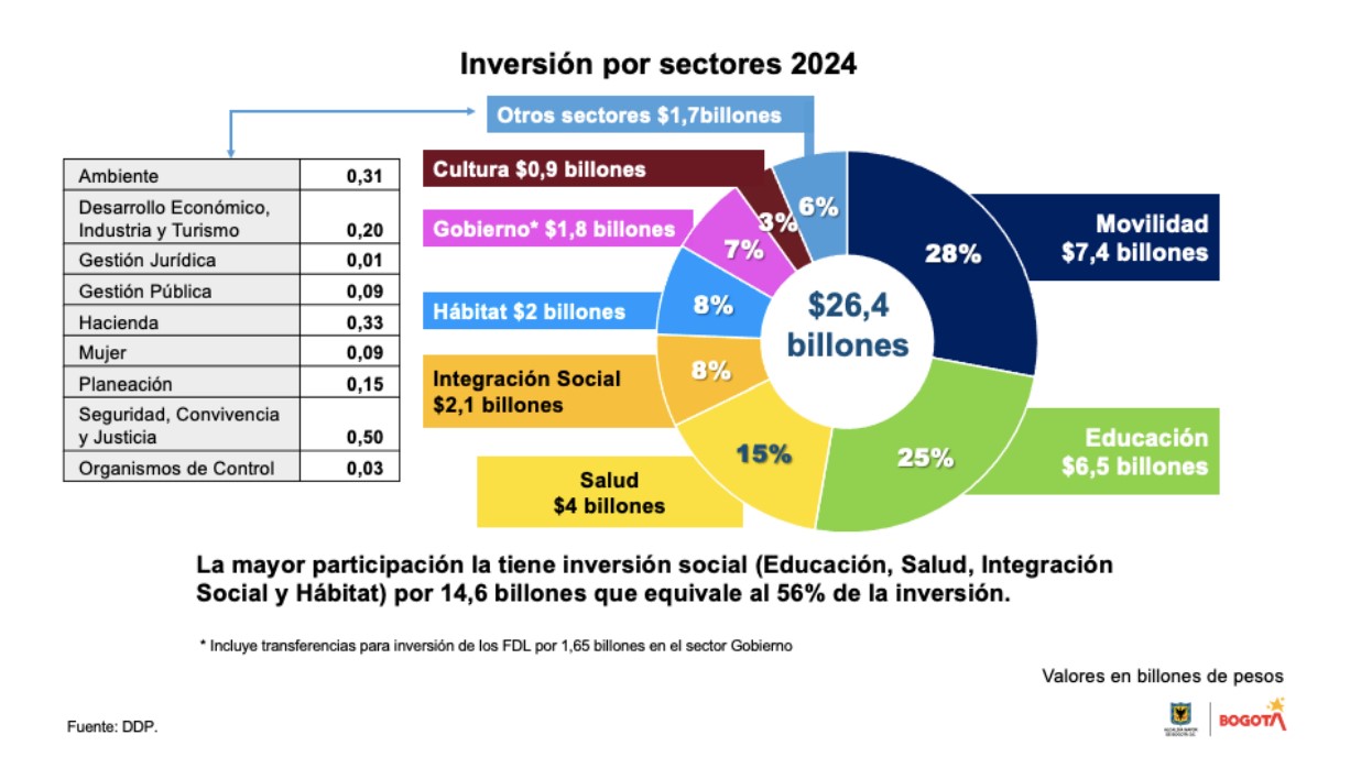 Inversión por sectores para 2024 / DDP