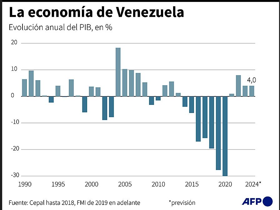 Economia venezolana