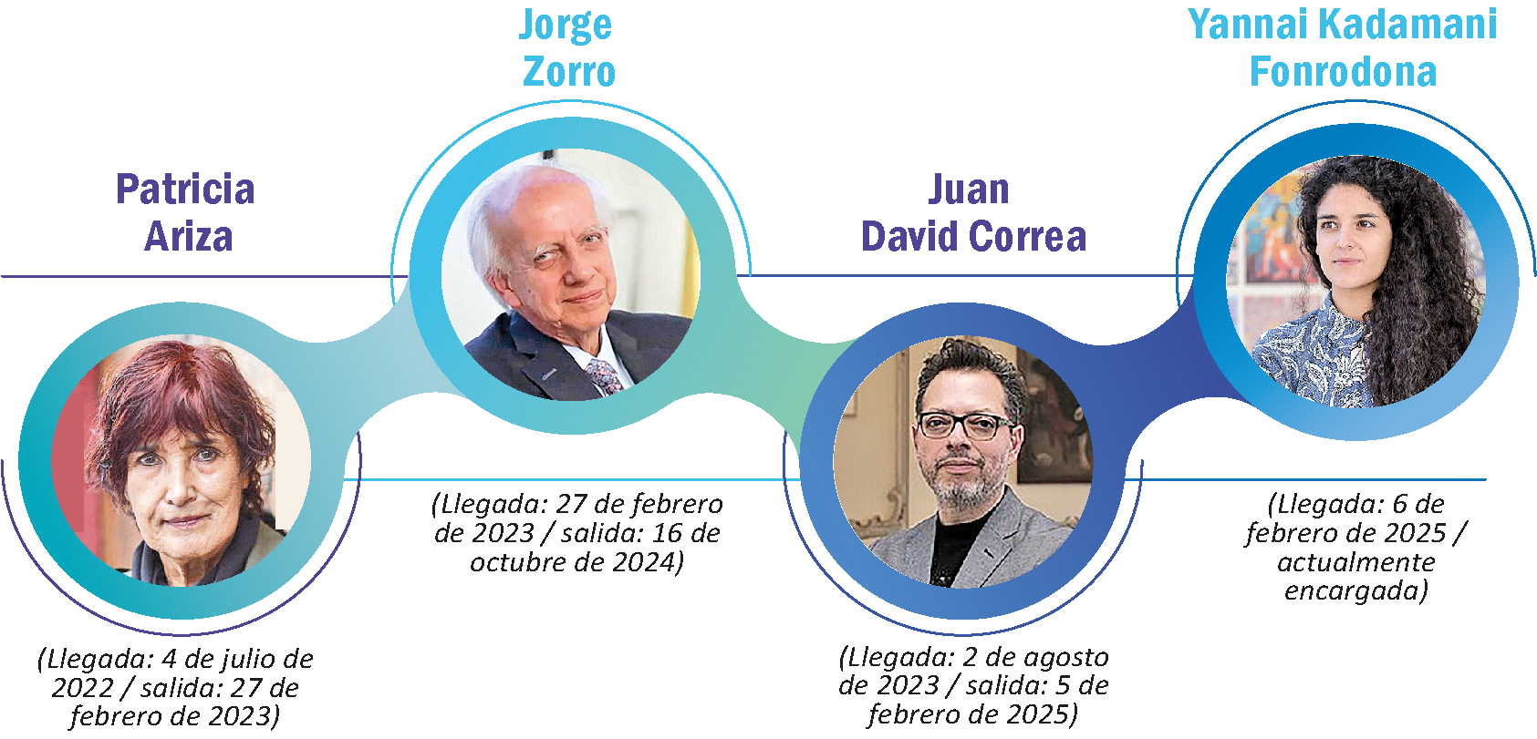 Línea de tiempo EL NUEVO SIGLO con imágenes del Ministerio de Cultura 