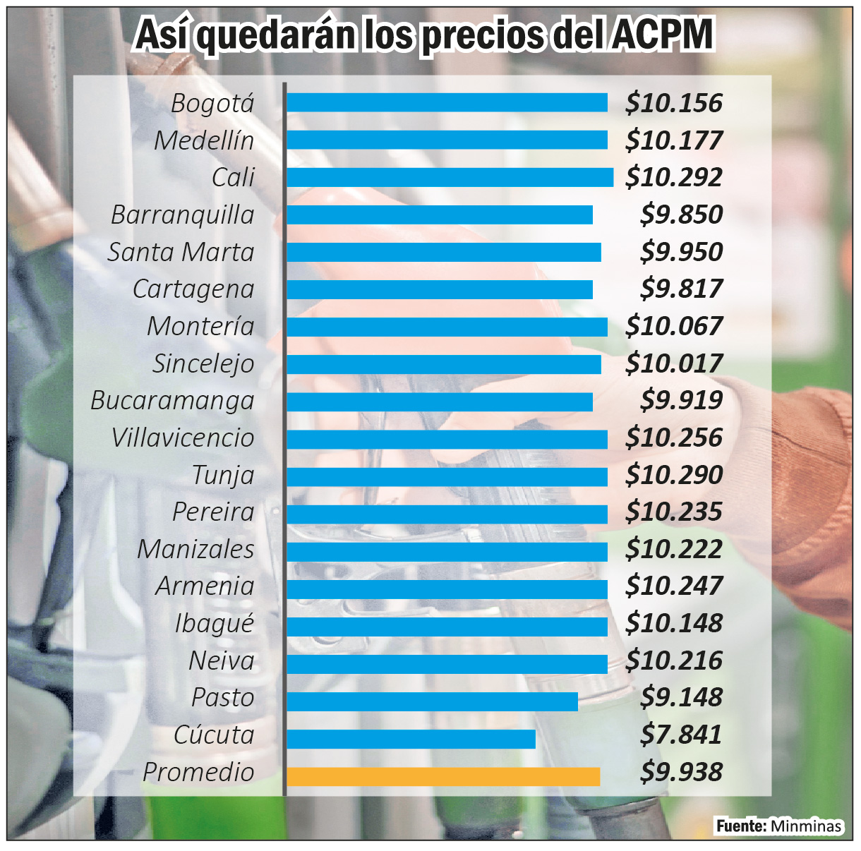 Precios del ACPM en las ciudades