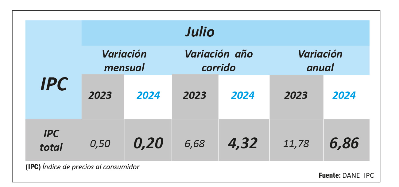 gráfico sobre inflación