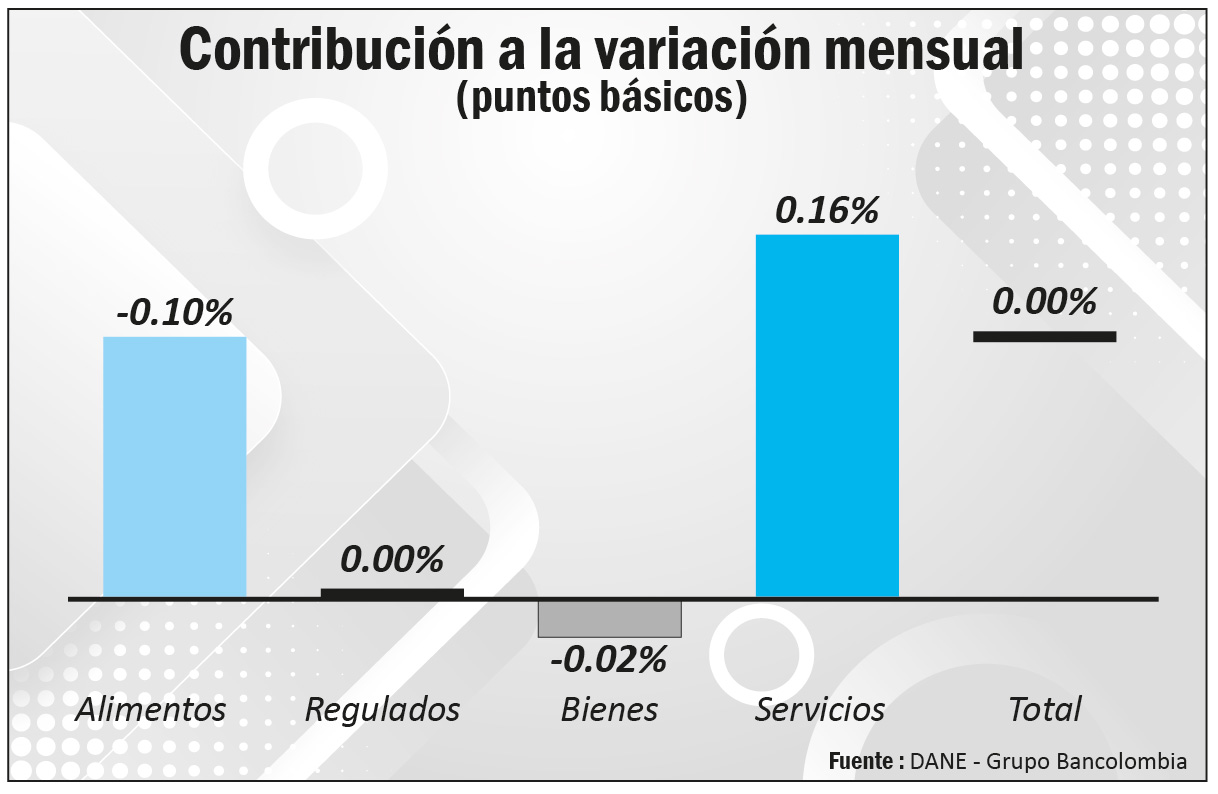 Comportamiento precios