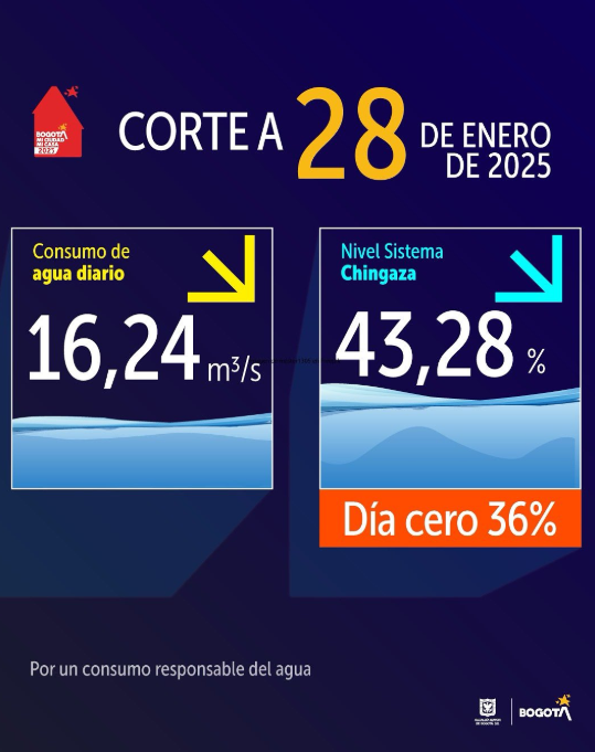 Consumo de agua