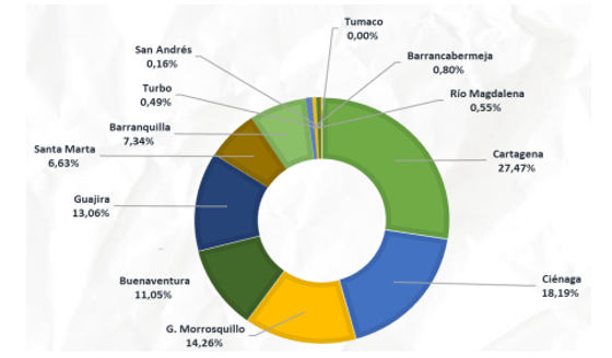 Participación de las zonas portuarias en el tráfico portuario de enero a septiembre de 2024