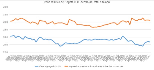 Fuente: DANE-Cuentas Nacionales trimestrales BOGOTÁ. Series en valores corrientes y ajustadas por efecto estacional. Bogotá: publicación de agosto 21 de 2024