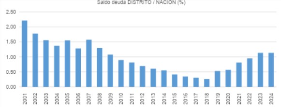 Fuente: SHD y MHCP