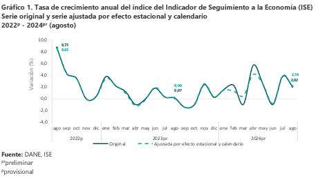 Comportamiento de la económica