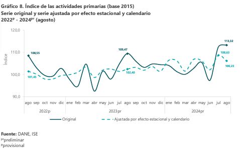 Actividades primarias