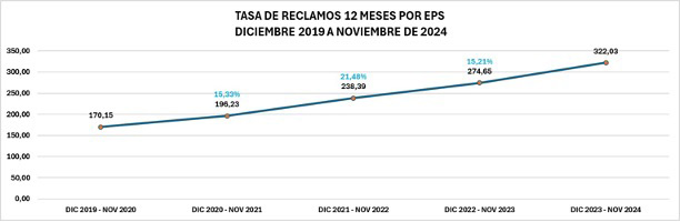 Nota gráfica 1: Este reporte presenta la información de los reclamos de los usuarios al Sistema General de Seguridad Social en Salud de las EPS (sin EPS indígenas) que son radicadas ante la Superintendencia Nacional de Salud.  Las tasas a 12 meses se presentan con corte a noviembre, en razón a que a la fecha de emisión de este comunicado no se cuenta con la información de afiliados en BDUA-Sispro del mes de diciembre de 2024. 