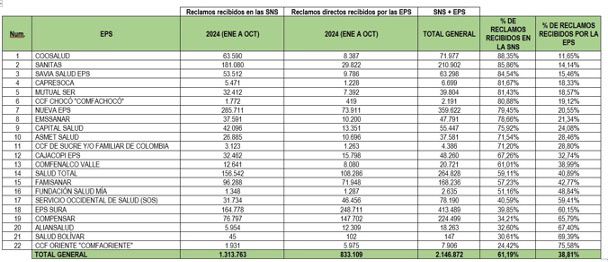 Nota tabla 2: Se presenta la información con corte a octubre de 2024, en razón a que los reportes de noviembre y diciembre de 2024 de reclamos directos que reciben las EPS (archivos tipo Gt005) aun están siendo cargados por parte de los vigilados.