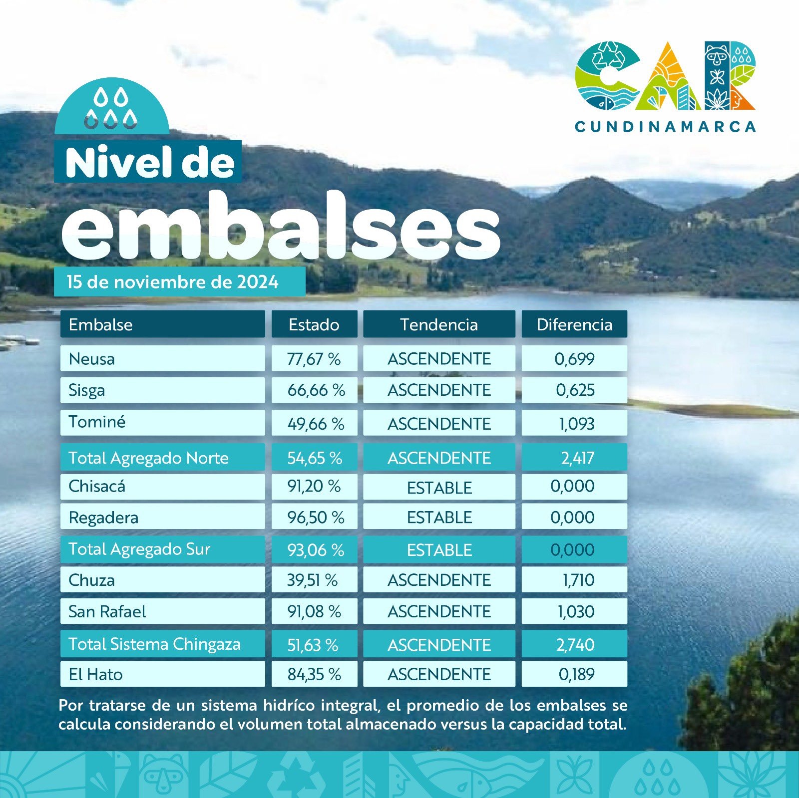 Nivel de embalses de Cundimarca