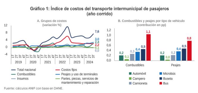 Índice de costos de tranporte