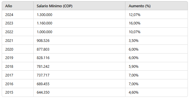 Histórico Salario Mínimo en Colombia