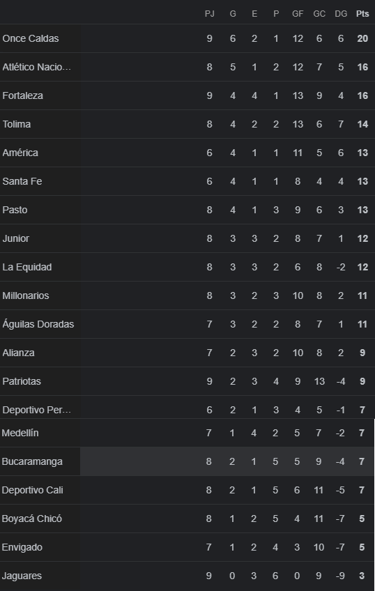 Tabla de posiciones Liga