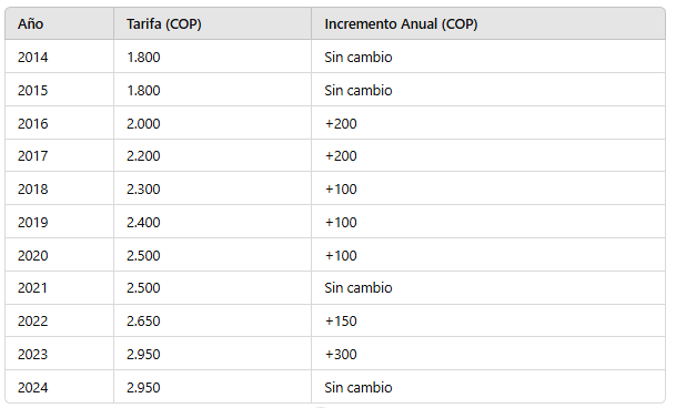 Aumento de TransMilenio en los últimos 10 años