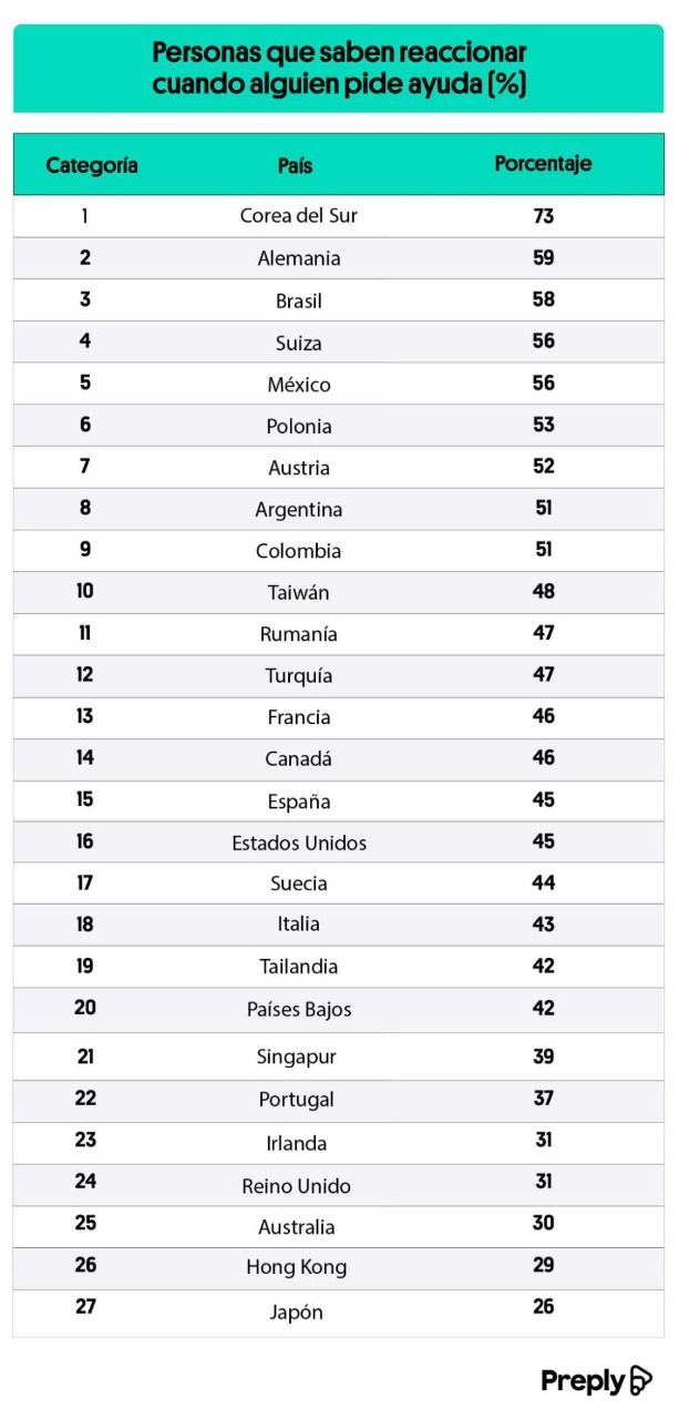 Personas saben cómo reaccionar si alguien pide ayuda
