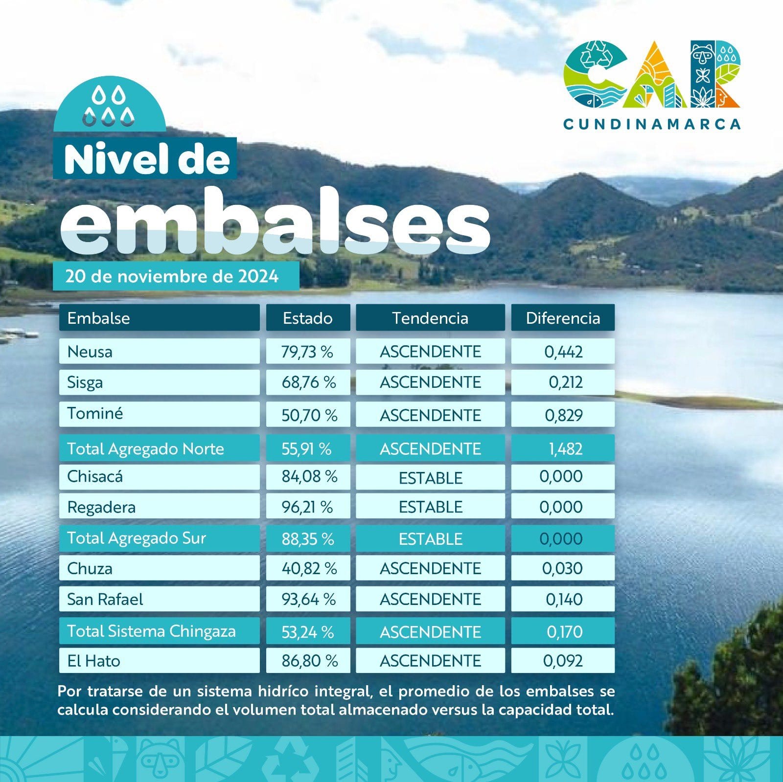 Nivel de embalses de Cundimarca