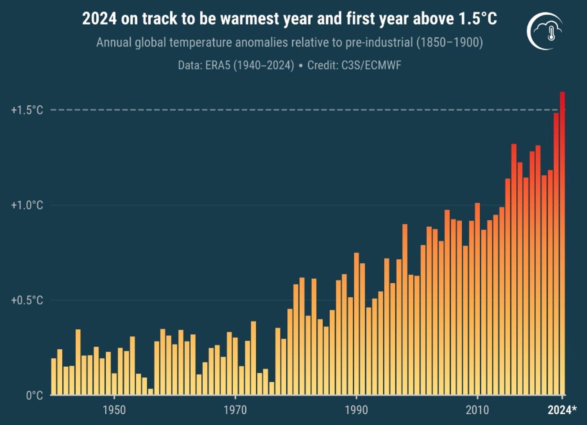 Anomalías anuales de la temperatura superficial global del aire (°C) en relación con el período 1850-1900 desde 1940 hasta 2024. - COPERNICUS CLIMATE CHANGE SERVICE /ECMWF