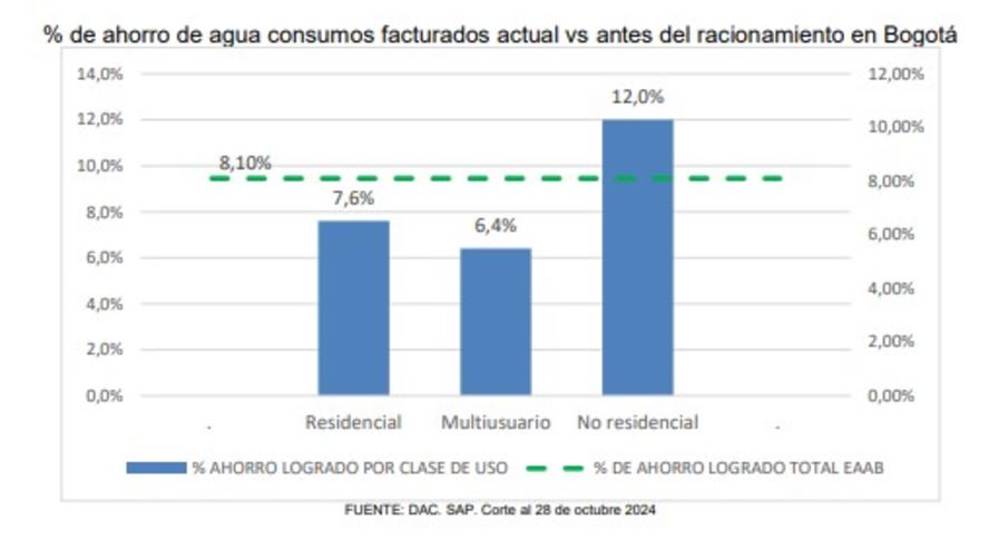 Racionamiento de agua 