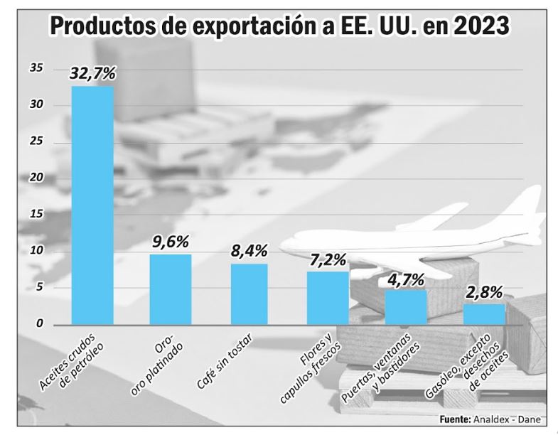 gráfico sobre la exportación de carbón