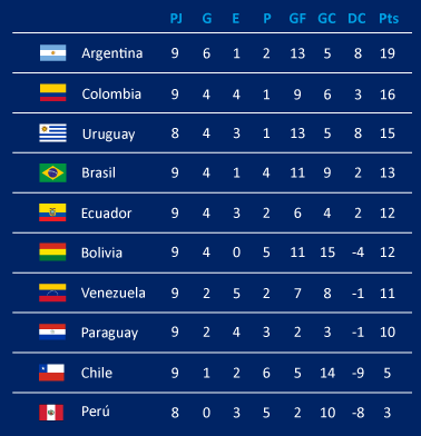 tabla de posiciones eliminatorias mundial 2026