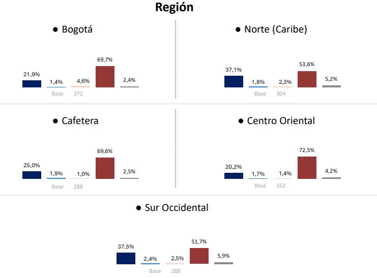 regiones 