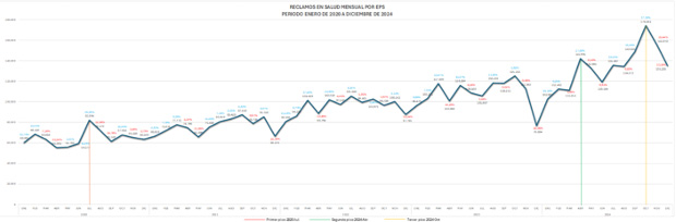 Gráfico 2. Reclamos en salud comportamiento mensual recibidos en la Supersalud Fuente: Base de datos reclamos en salud SNS año 2024 (Fecha de descarga el 3 de enero de 2025)