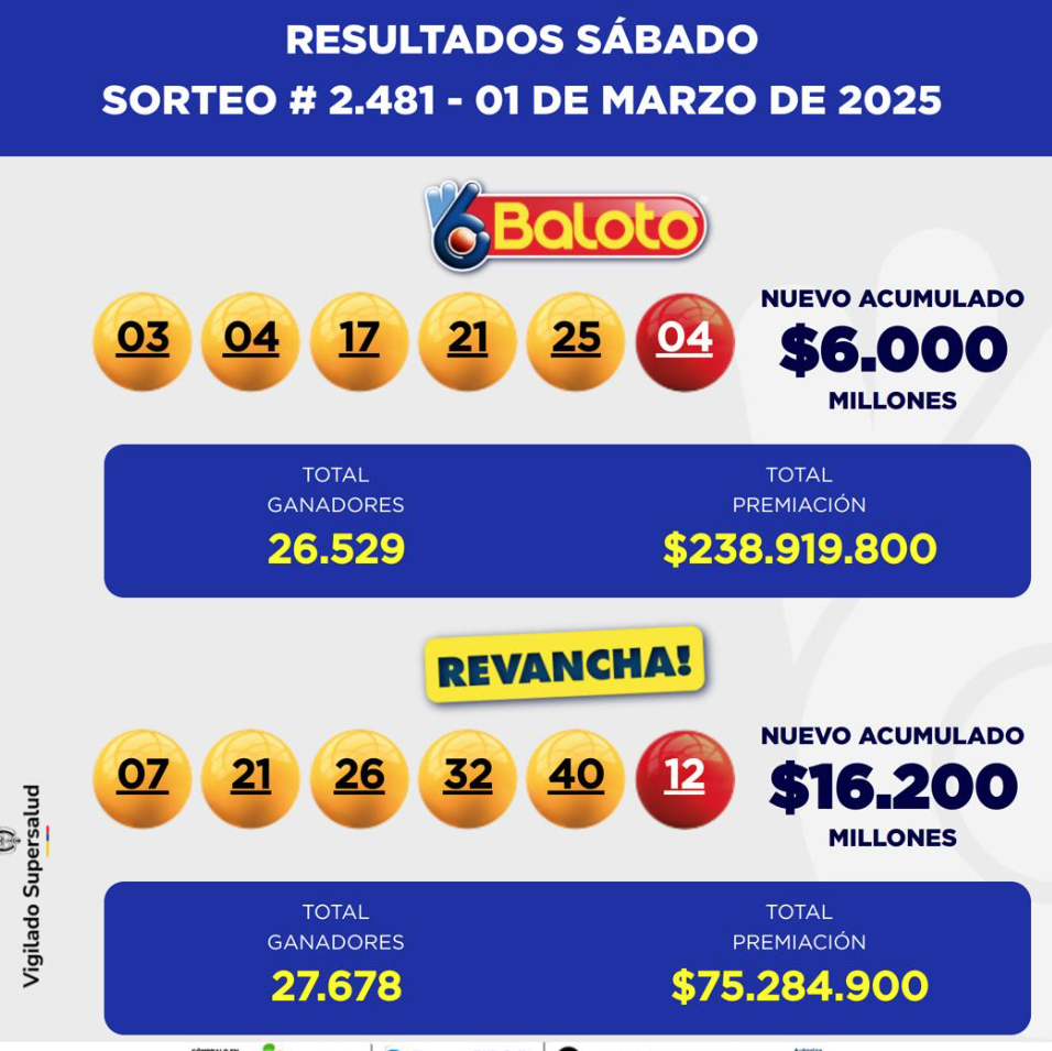 Resultados del Baloto