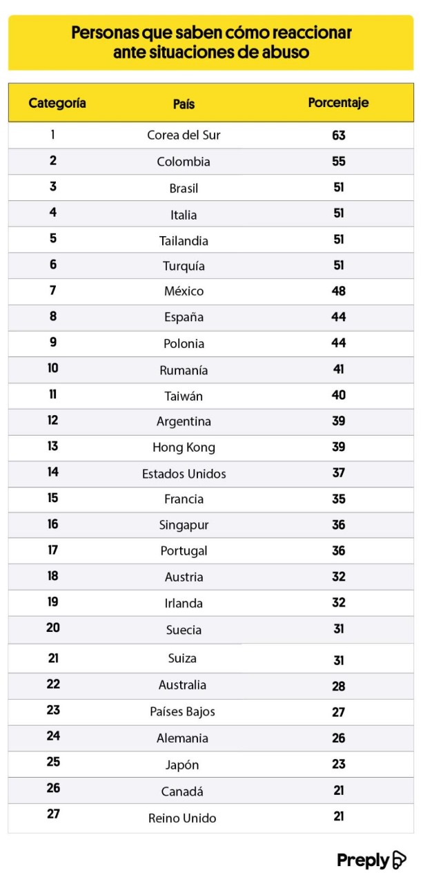 Colombia ranking abuso